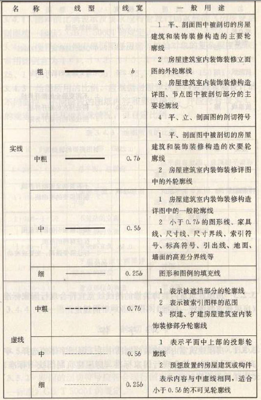 深化設(shè)計(jì)圖紙圖線繪制線型、線寬及用途圖一