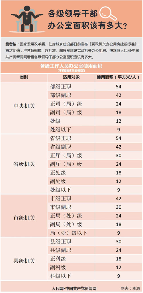 各級領(lǐng)導(dǎo)干部辦公室面積示意圖