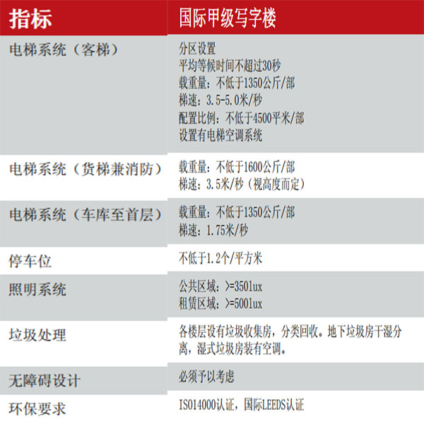 國際甲級寫字樓標(biāo)準(zhǔn)