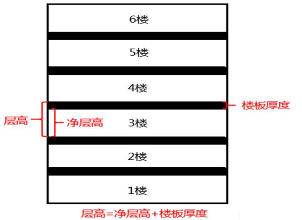 寫字樓層高、凈高示意圖