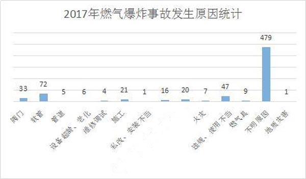 2017年燃?xì)獗〝?shù)據(jù)統(tǒng)計(jì)示意圖
